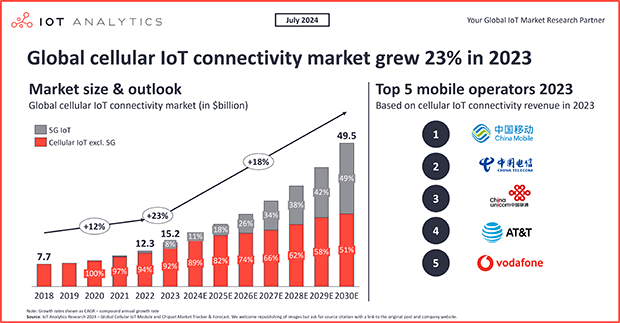 Iot-analytics