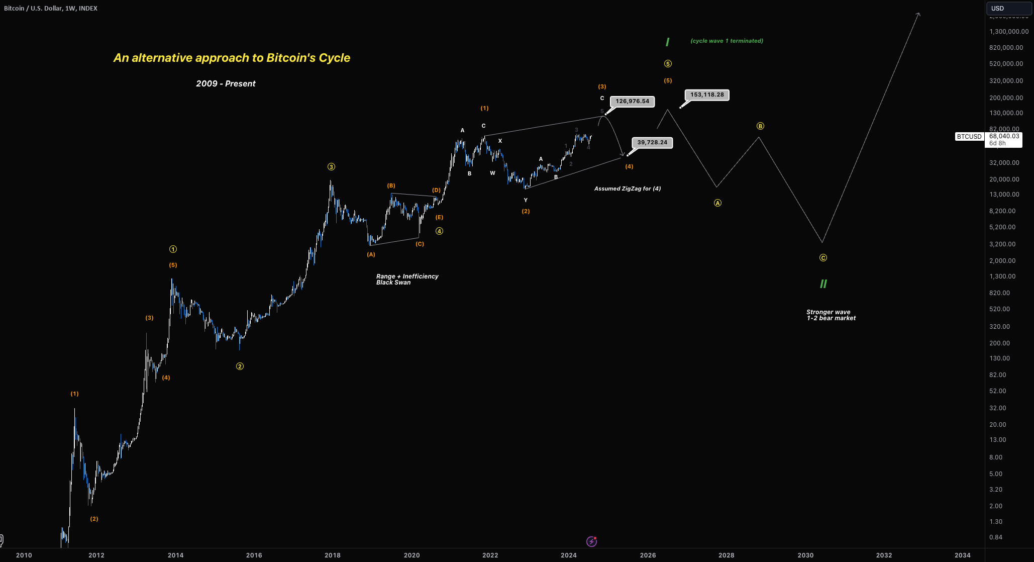 Tradingview