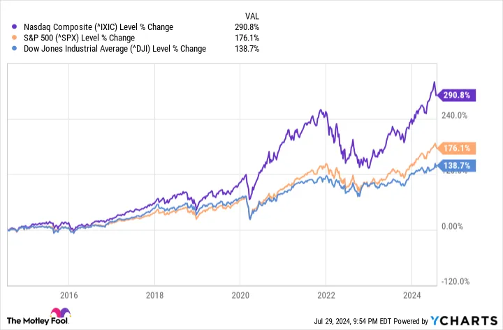 Yahoo Finance