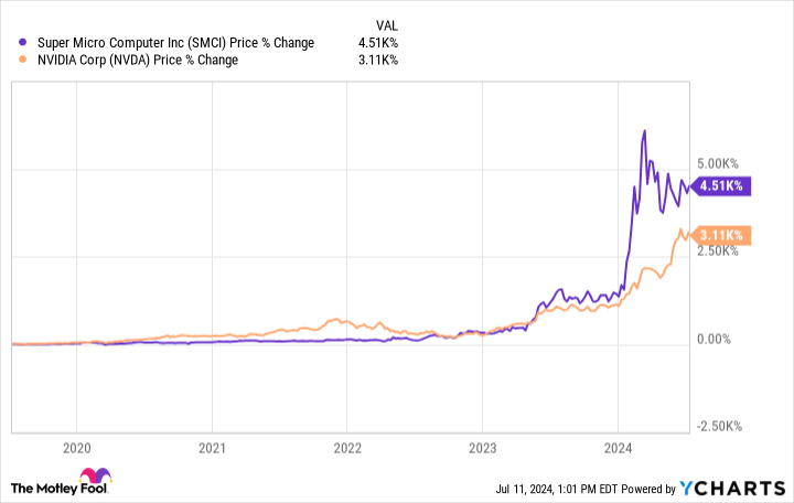 Yahoo Finance