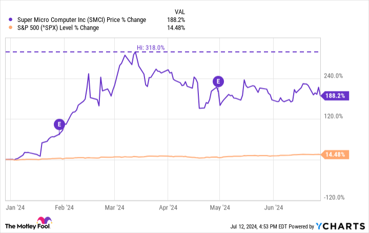 Yahoo Finance