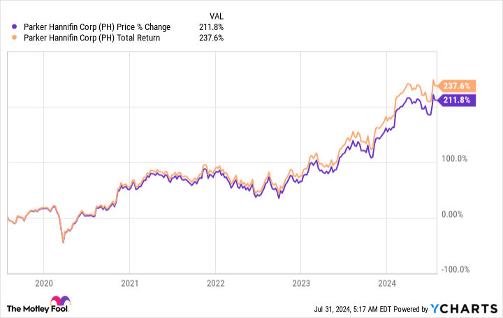 Yahoo Finance