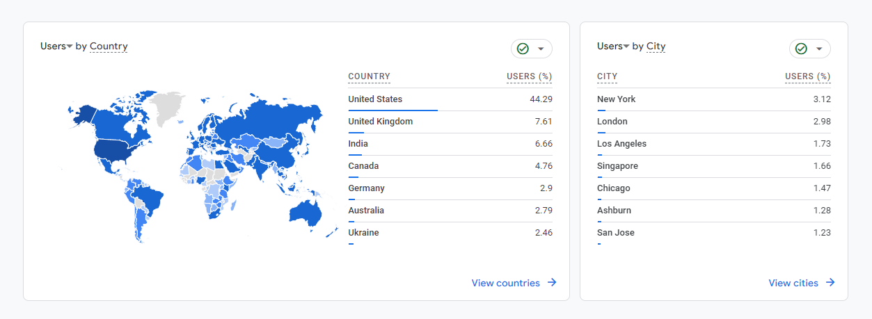 Countries Statistic